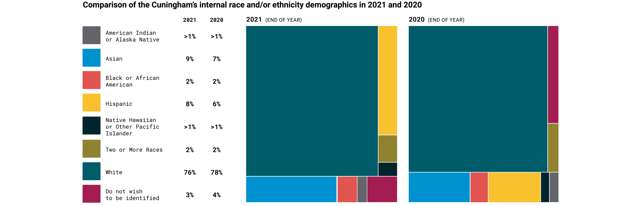 Comparison graphic of the firm's internal race and/or ethnicity demographics in 2020 and 2021