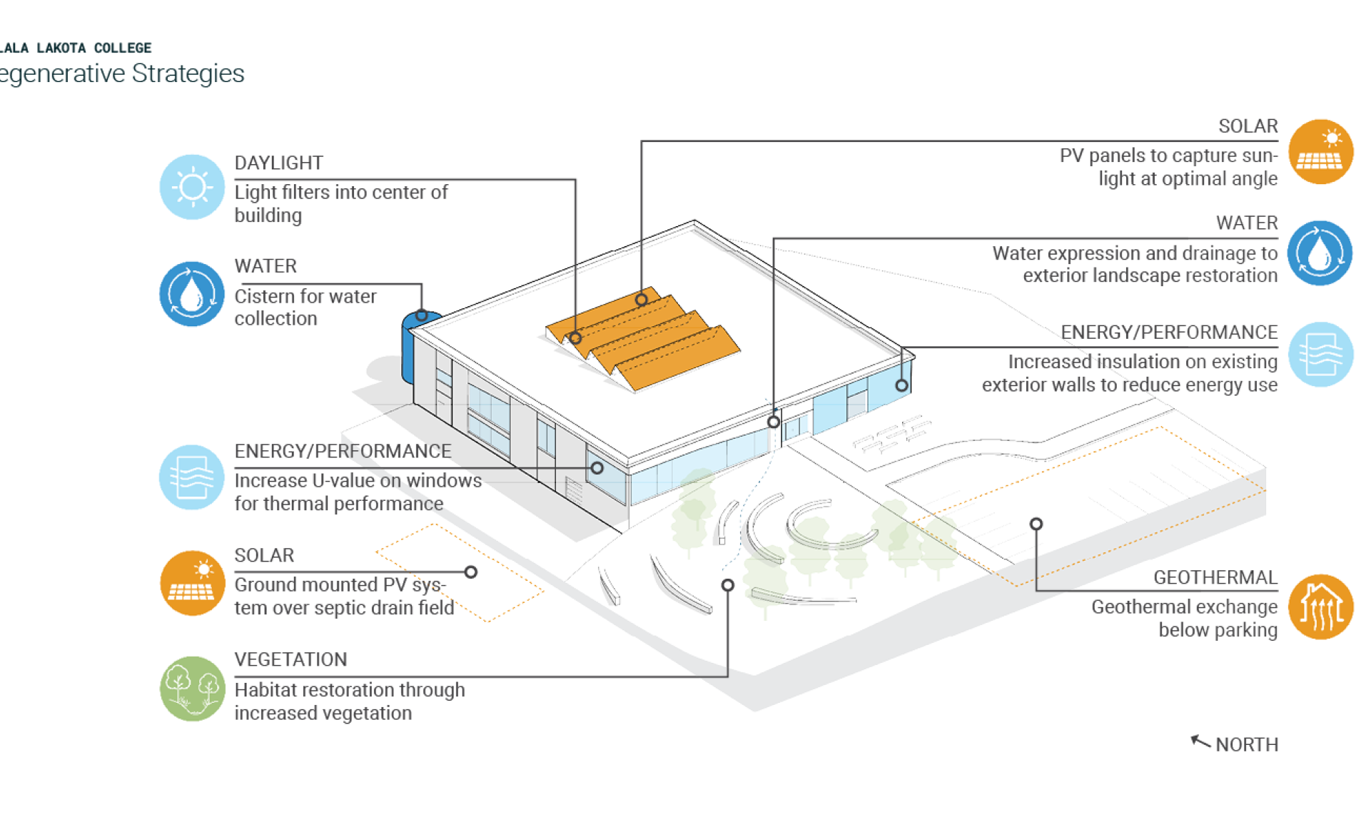 OLC Regenerative Strategies