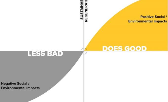 Sustainability vs Regenerative Design Graphic