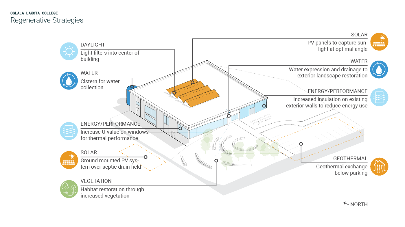 OLC Regenerative Strategies